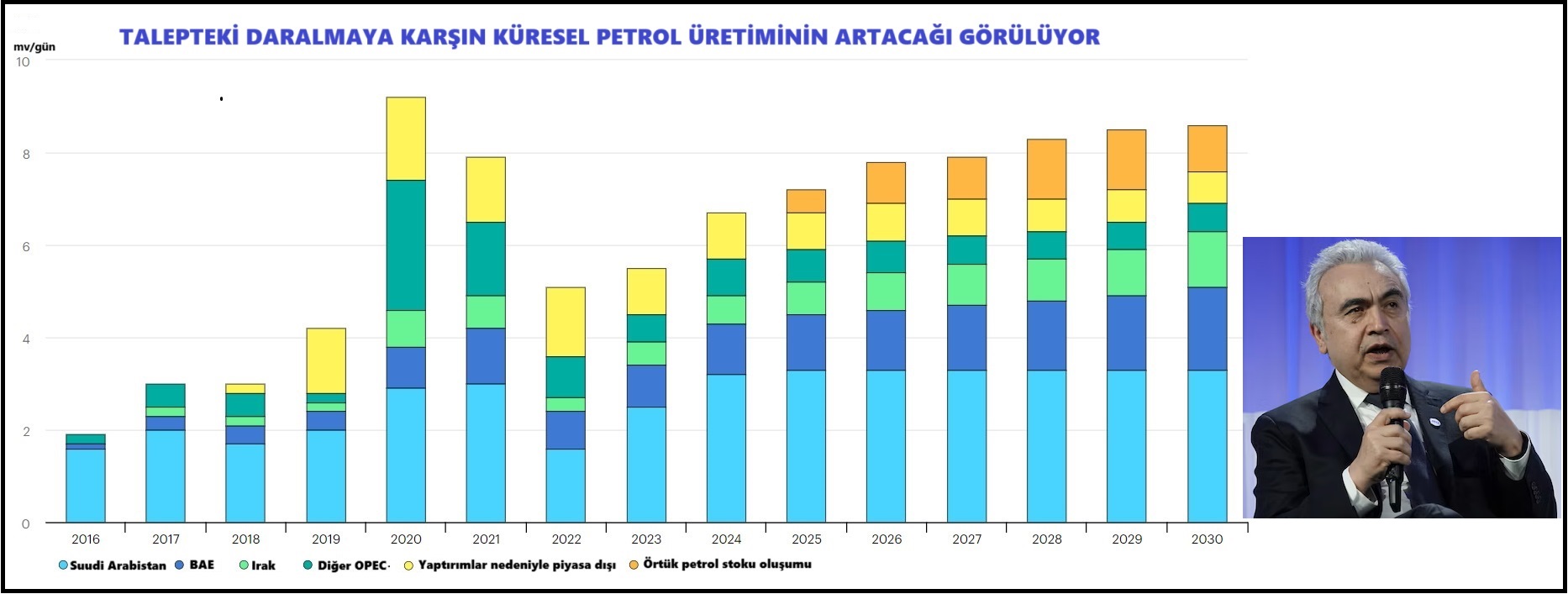 IEA: Yavaşlayan talep artışı, yükselen üretim petrol piyasalarını arz fazlasına götürüyor<