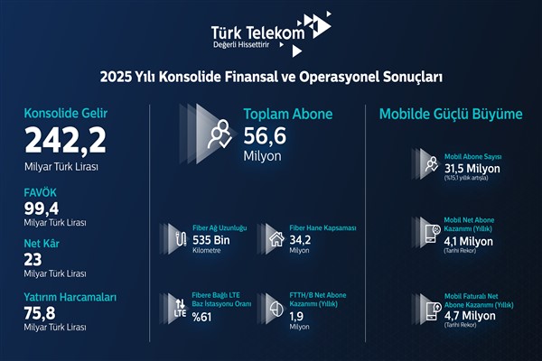 Dijital geleceğin mimarı Türk Telekom'dan yatırım ve mobilde rekor 