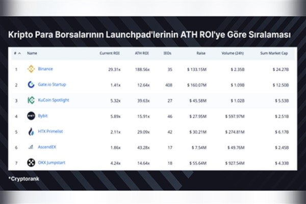 Gate Startup, 160 milyon dolar yatırım hacmini aştı