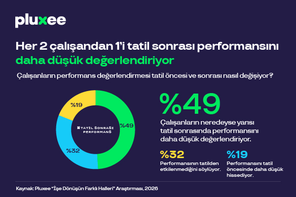 Her 2 çalışandan 1’i tatil dönüşü performansını daha düşük değerlendiriyor<