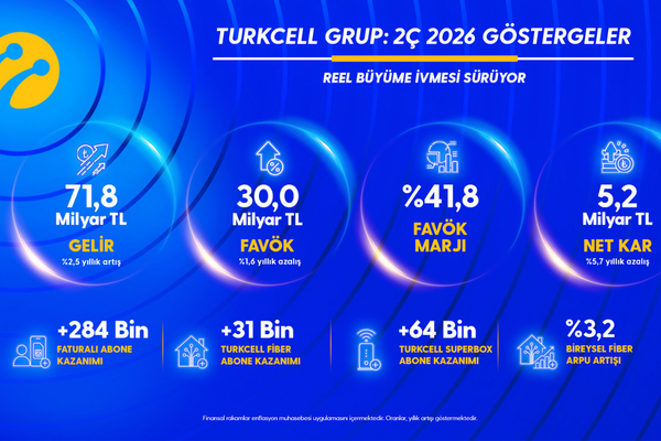 Turkcell’den yılın ikinci çeyreğinde 5,2 milyar TL net kar<
