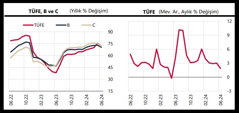 TCMB: Haziran'da tüketici fiyatları yüzde 1,64 yükseldi, yıllık enflasyon 3,85 puan düştü<