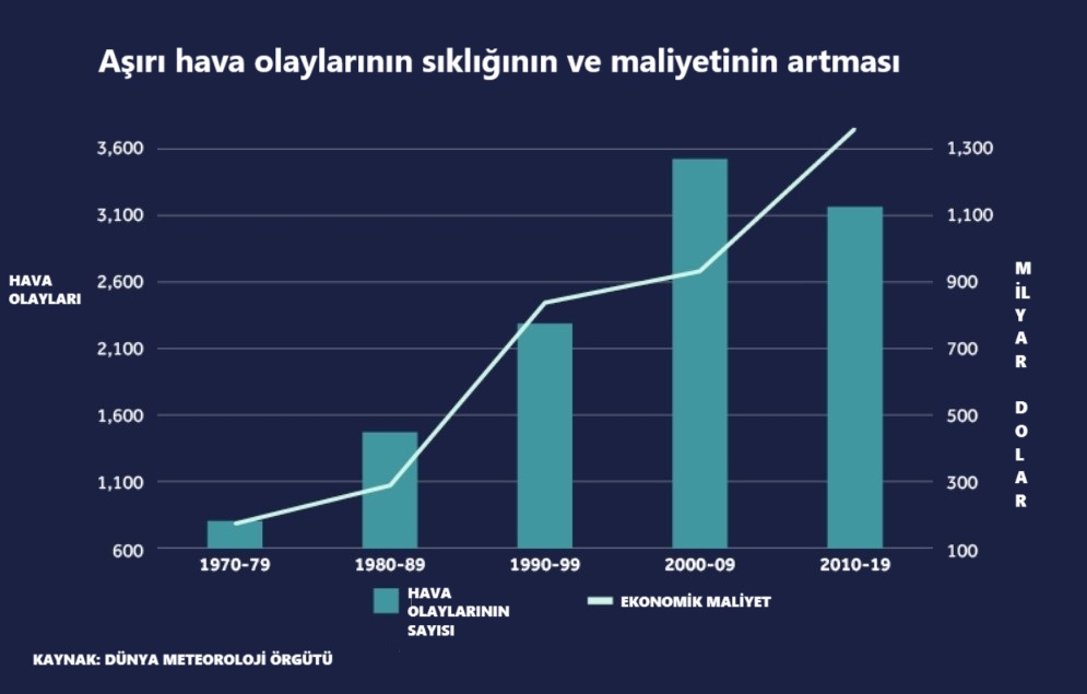 Rapor: Aşırı hava koşullarının ekonomik maliyetleri iki katına çıkabilir<