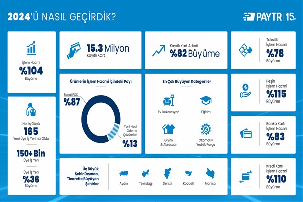 15. yılını kutlayan PayTR, işlem hacmini yüzde 104, üye iş yeri adedini yüzde 36 büyüttü