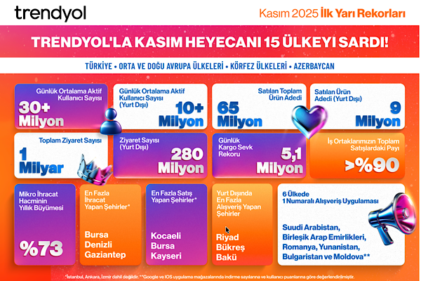 Trendyol’dan E-ihracatta Kasım rekoru: Bir günde 600 bin Paket Türkiye’den yola çıktı