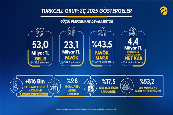 Turkcell’den yılın 2'nci çeyreğinde güçlü büyüme<