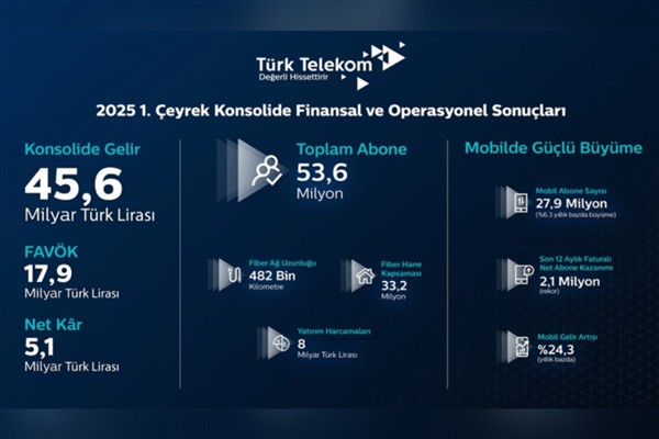 Türk Telekom’dan mobilde tarihi rekor:‎ Son on yılın en güçlü birinci çeyrek performansı<