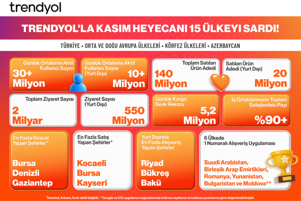 Trendyol, 15 ülkede kasım kampanyalarını tamamladı<