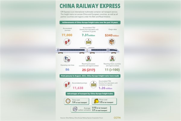 Çin-Avrupa yük trenleriyle 10 yılda büyük başarılar elde edildi
